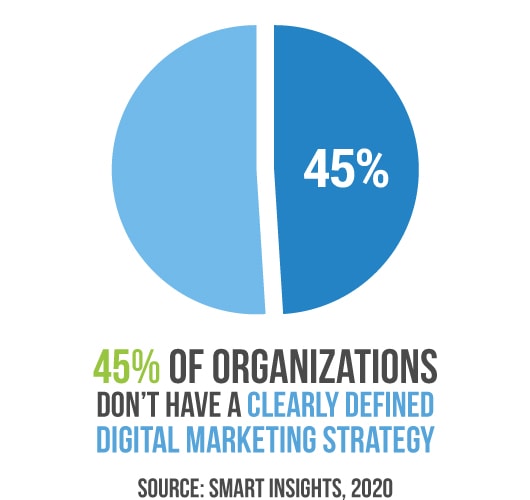 Digital Marketing Helps Businesses Facts-2020-45-Smart-Insights